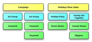 Adword Groups and Campaigns can be planned according to time of day