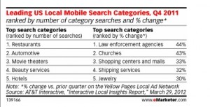 Mobile search has grown into distinct patterns for users, a treasure trove of nuanced marketing ideas