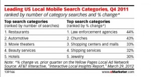 Mobile search has grown into distinct patterns for users, a treasure trove of nuanced marketing ideas