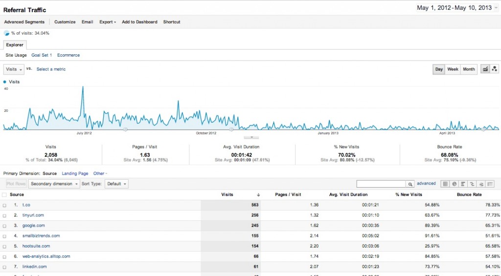 Referral traffic reports can reveal which sites are sending traffic consistently. But checking out those sites can give you more than just the numbers.