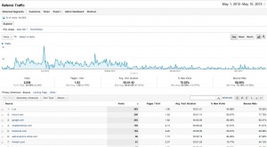 Referral traffic reports can reveal which sites are sending traffic consistently. But checking out those sites can give you more than just the numbers.