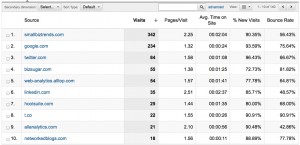 Referral Traffic Report in analytics allows you to compare online sources
