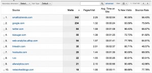 Referral Traffic Report in analytics allows you to compare online sources