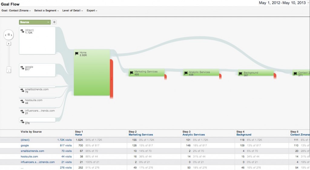 This visitor flow of an older Zimana website reveals how people can even skip over a page to get to a conversion point (contact page)