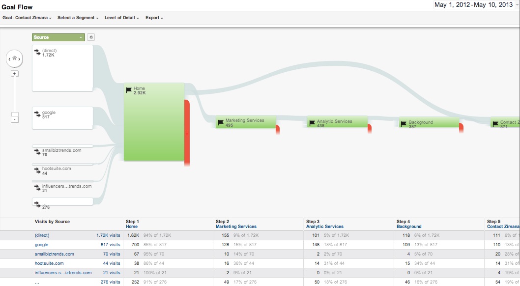 The Google Analytics graphs does not appear. What should I do? - Reportei