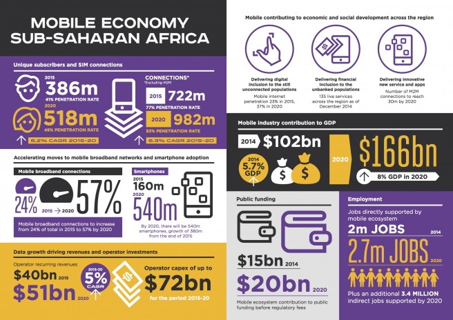 Stats On Mobile Device Usage In Africa