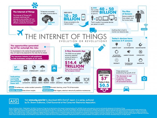 Internet of things - aig