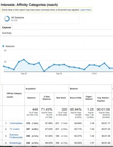 Google Analytics Affinity Reports
