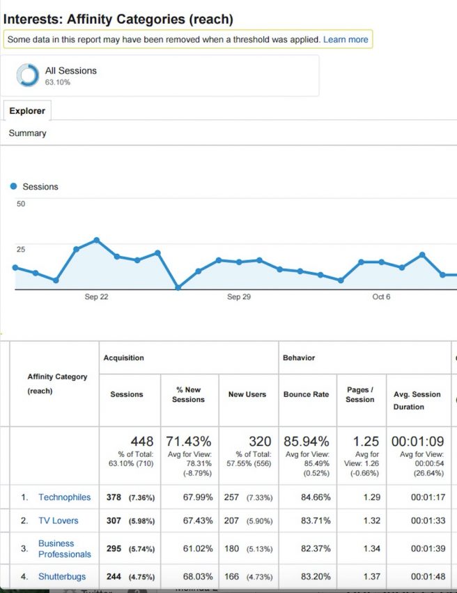 Google Analytics Affinity Report